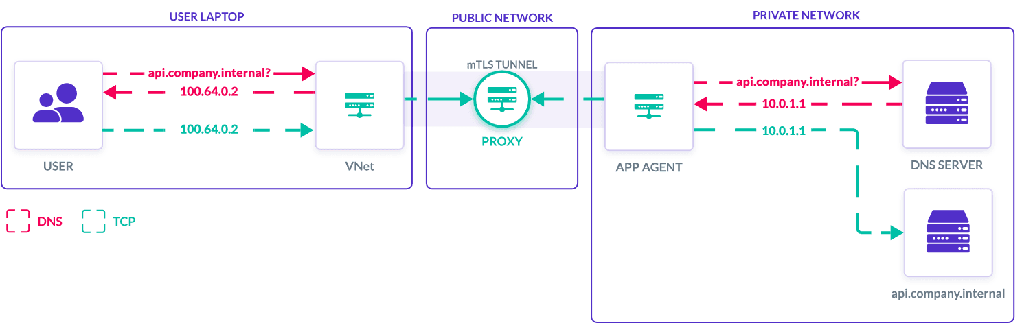 Diagram explaining how VNet connects users to private resources and internal tools.