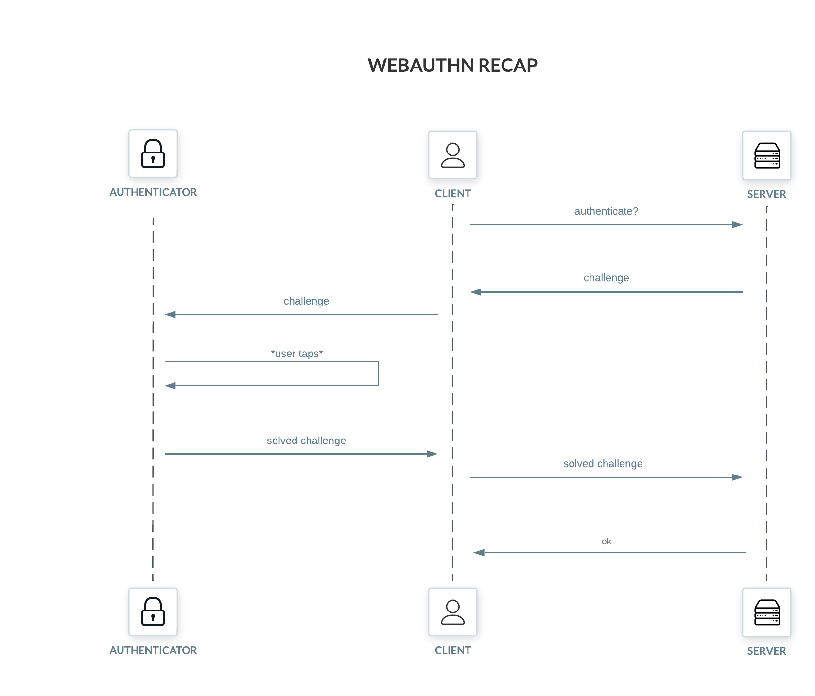 WebAuthn recap