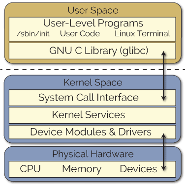 LKMs in kernel space