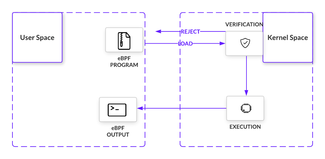 simplified visualization of eBPF architecture