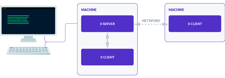 X11 Client Server model