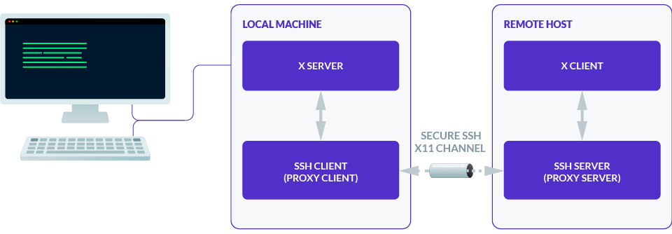How x11 works