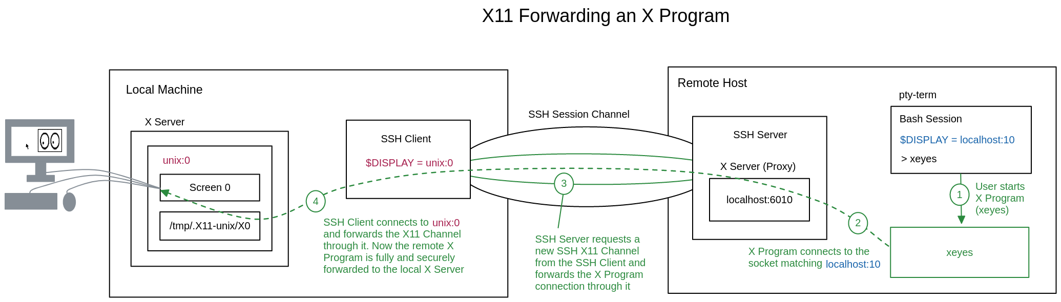 X11 Forwarding an X Program