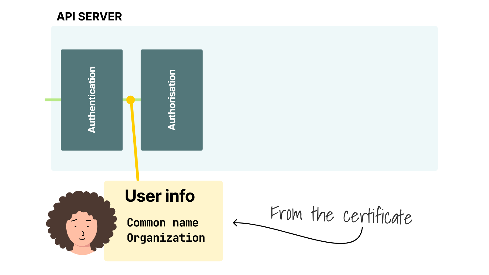 The API server derives a user's identity from the common name and organization in a client certificate.