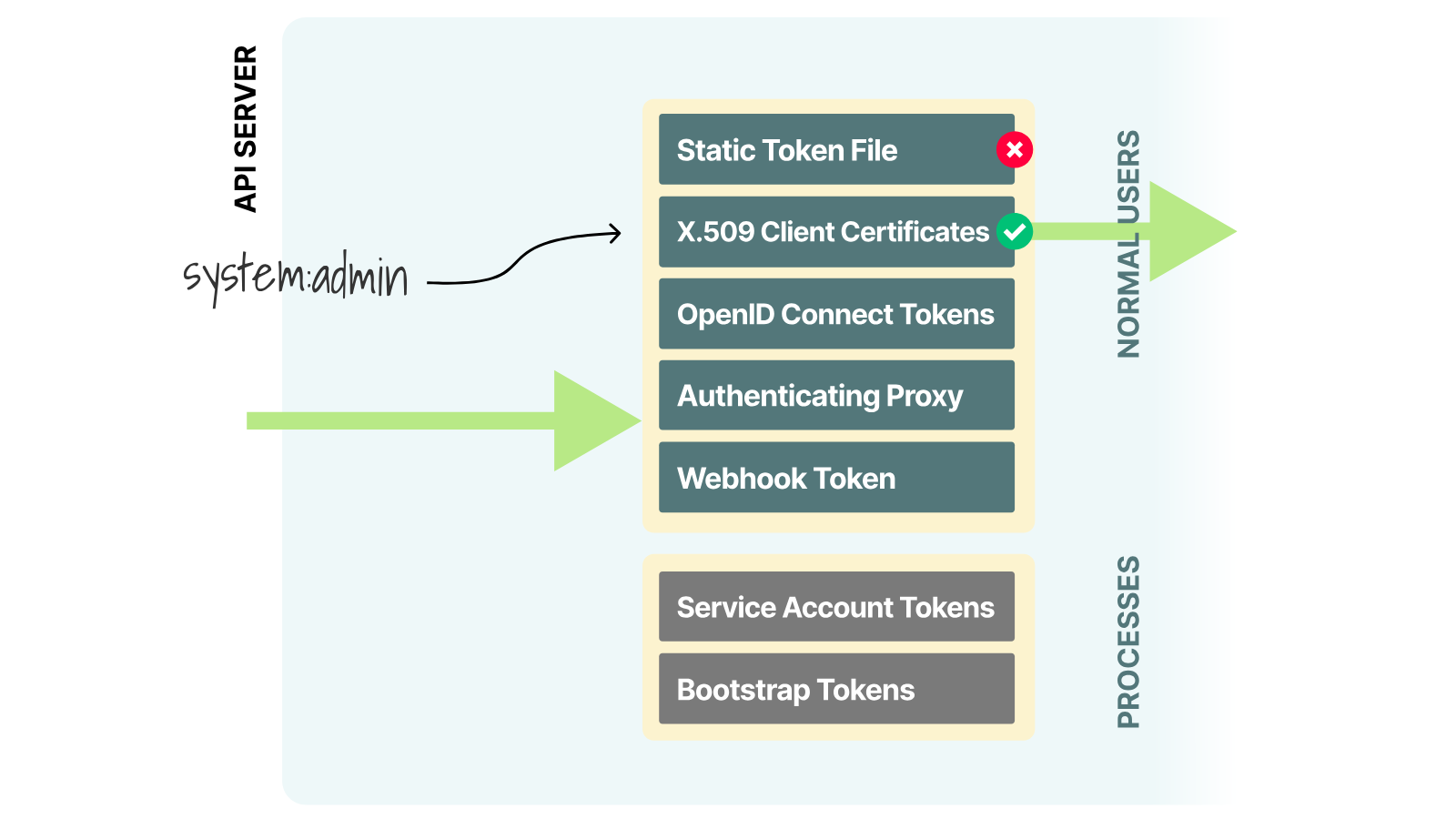 The system:admin certificate passes X.509 client certificate authentication and enters the API server as a normal user.