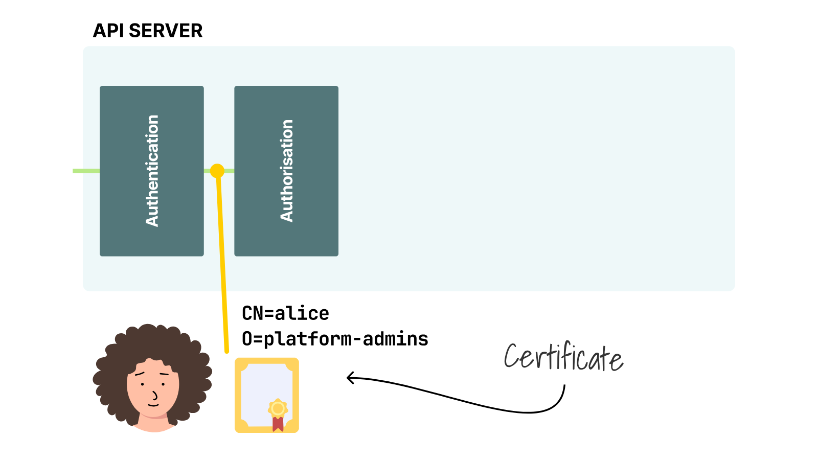 Alice's client certificate supplies the username alice and the group platform-admins during API server authentication.