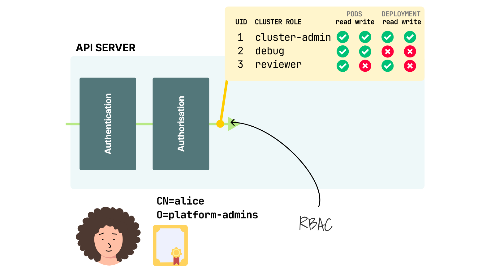 After Alice authenticates, RBAC maps her identity to read and write permissions for Pods and Deployments.