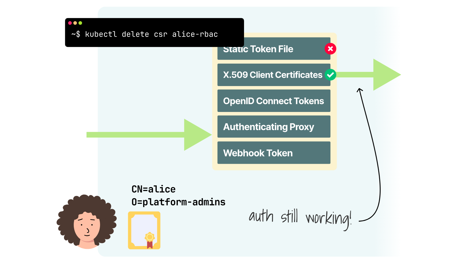 Deleting Alice's CertificateSigningRequest does not stop her issued X.509 certificate from authenticating.
