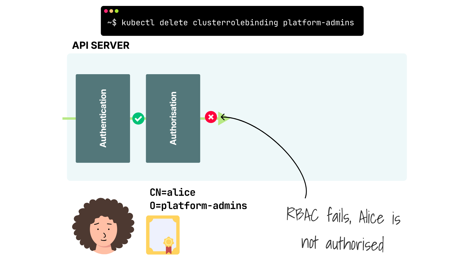 Deleting the platform-admins ClusterRoleBinding preserves Alice's authentication but causes RBAC authorization to fail.