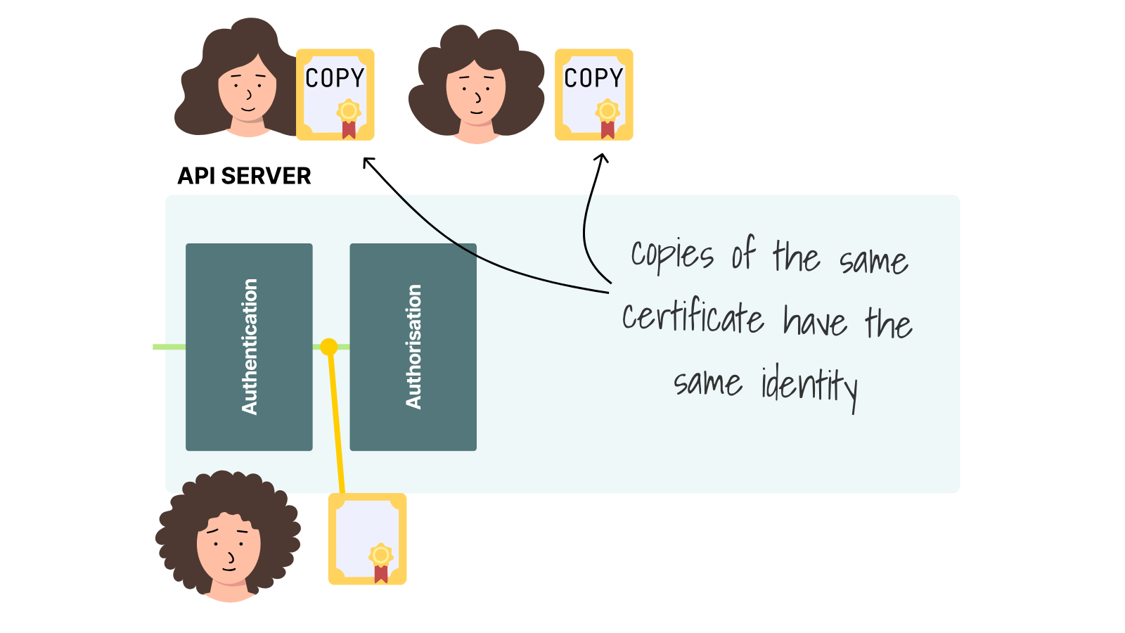 Copies of Alice's certificate let multiple people authenticate to the API server as the same identity.