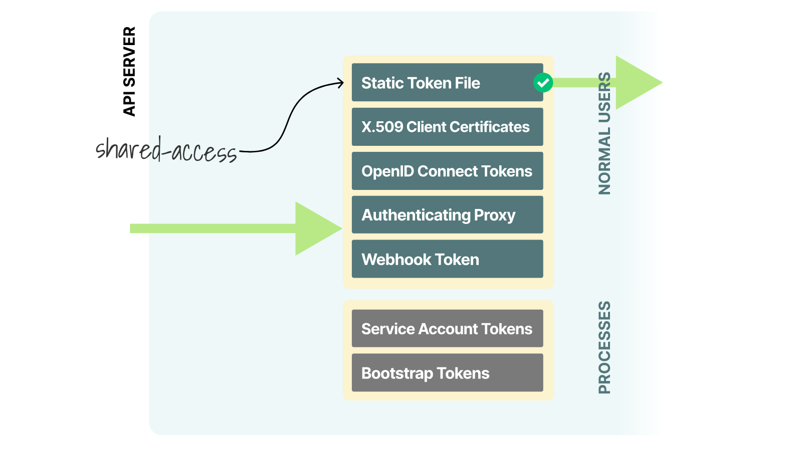 The shared-access credential passes through the ServiceAccount token authenticator and enters the API server as a normal user.