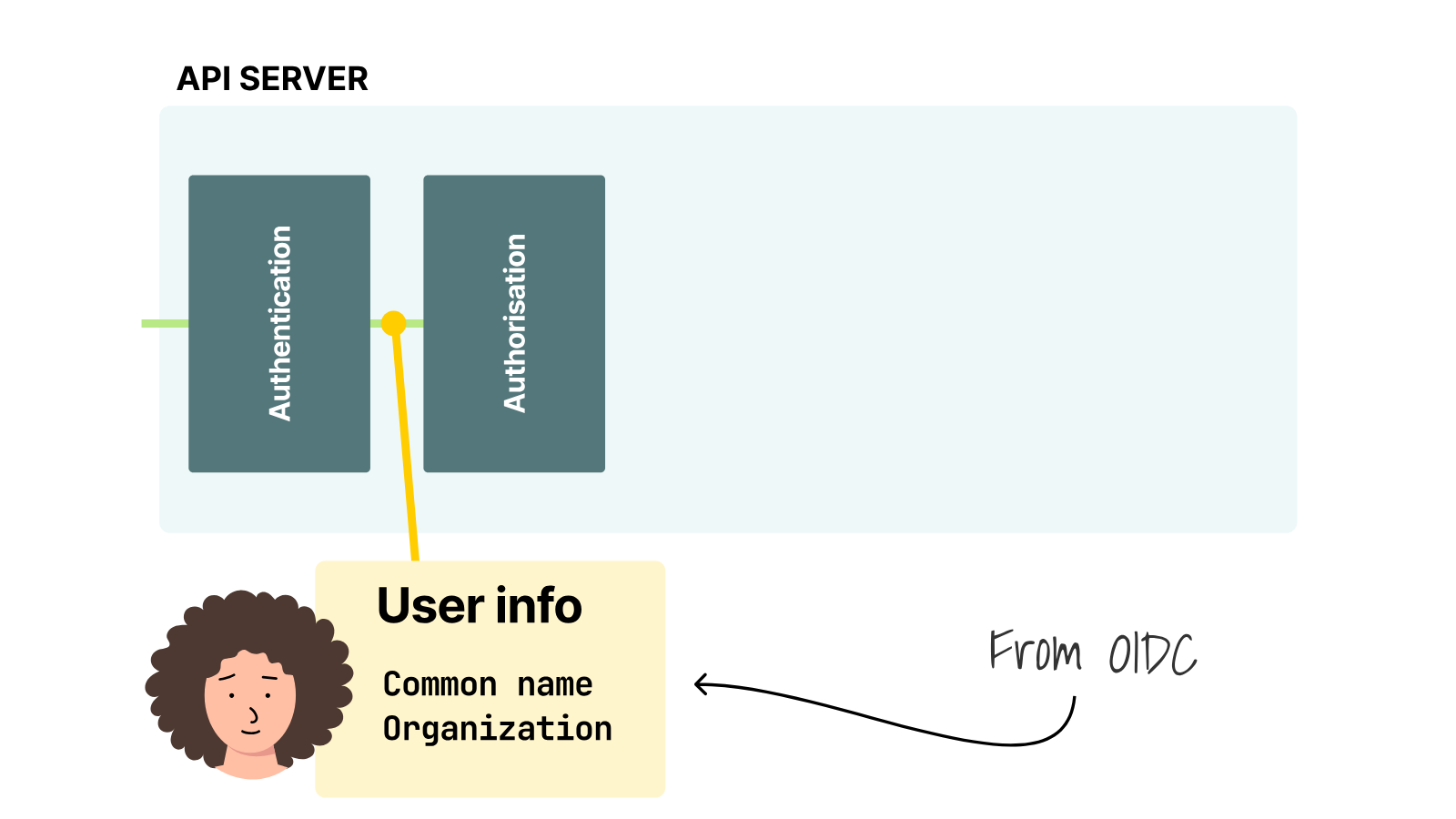 The API server receives user information from OIDC before authentication and authorization.
