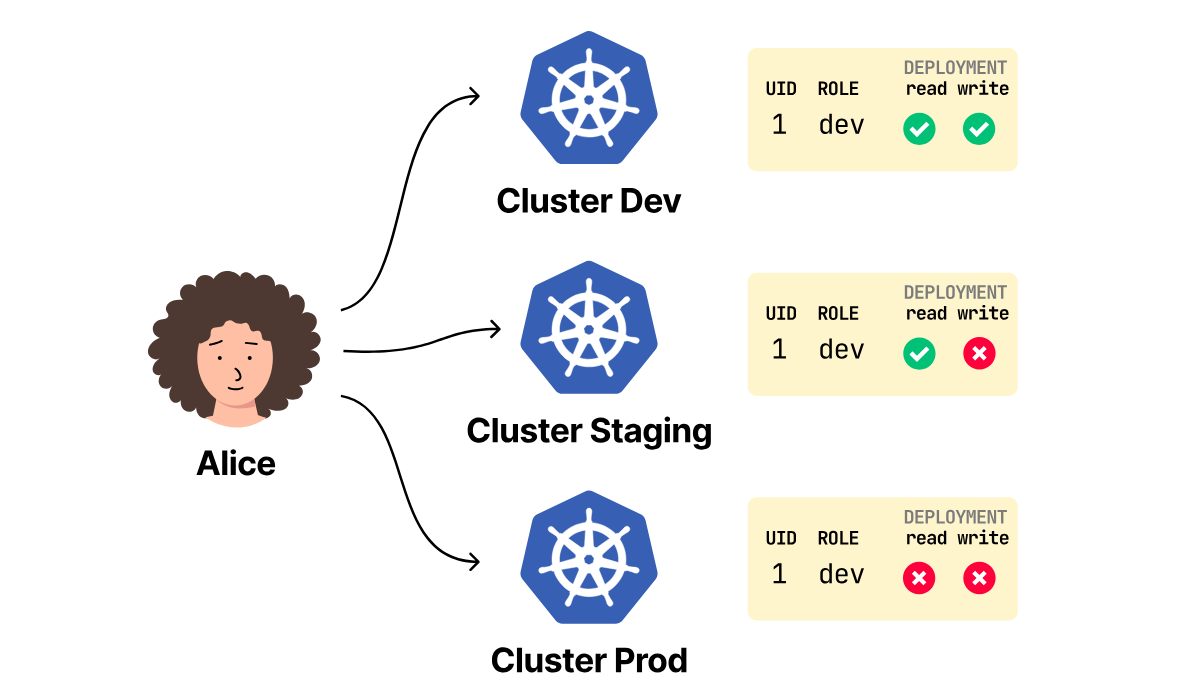 Alice can read and write Deployments in development, read them in staging, and has no access in production.