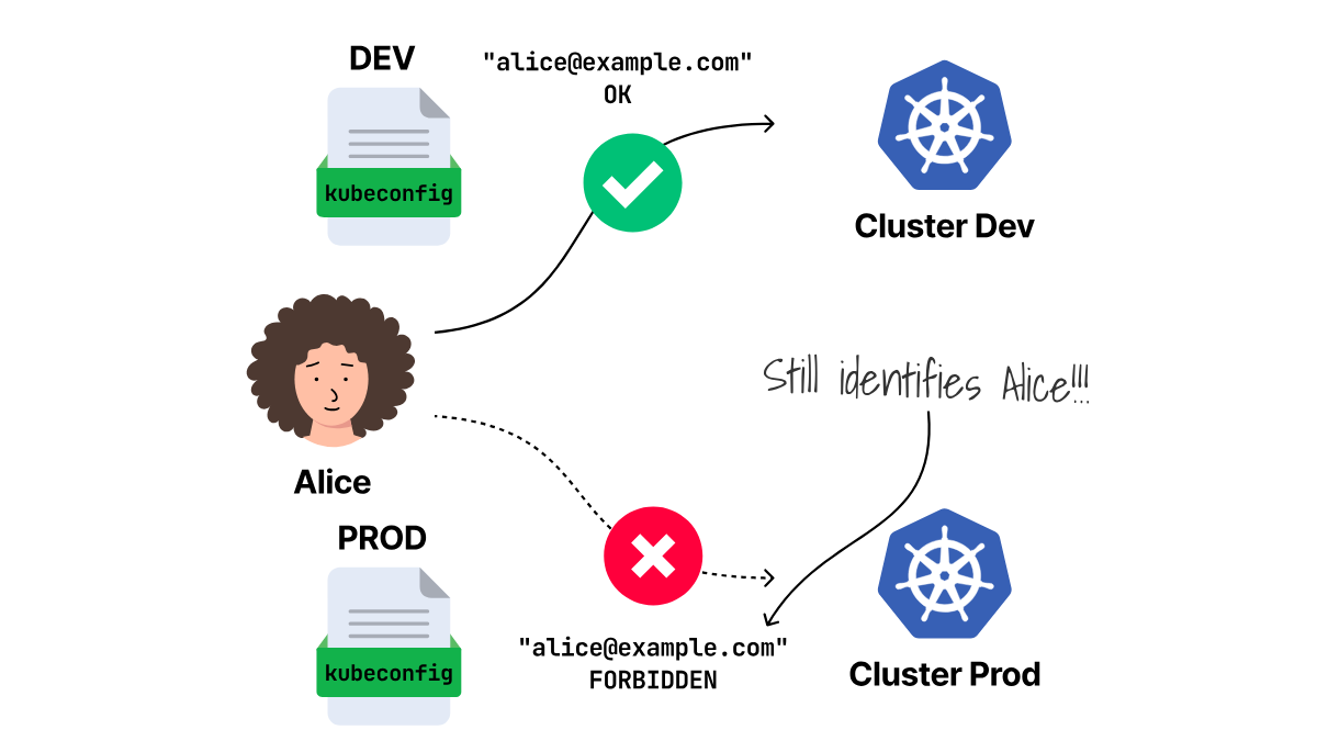 Development accepts Alice's kubeconfig request, while production forbids her command after identifying alice@example.com.