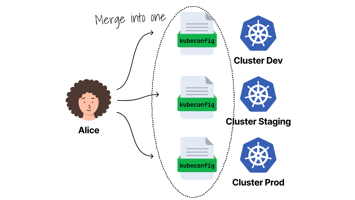 Three kubeconfig files are merged into one file that connects Alice to the development, staging, and production clusters.