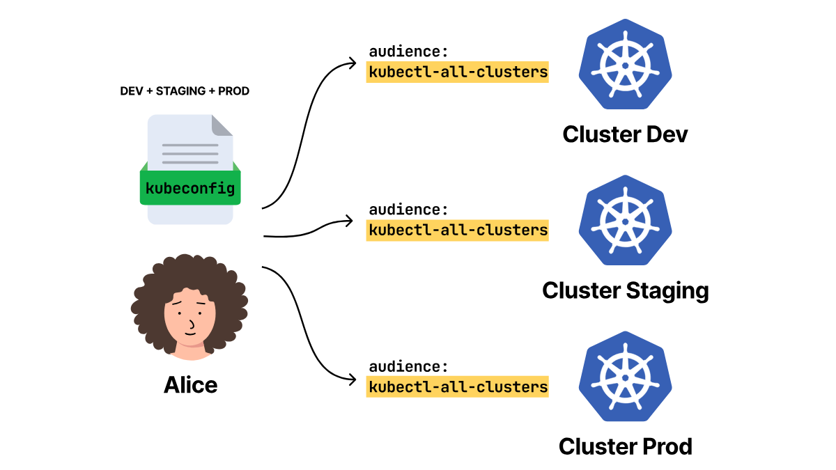 One merged kubeconfig requests the kubectl-all-clusters audience for development, staging, and production.