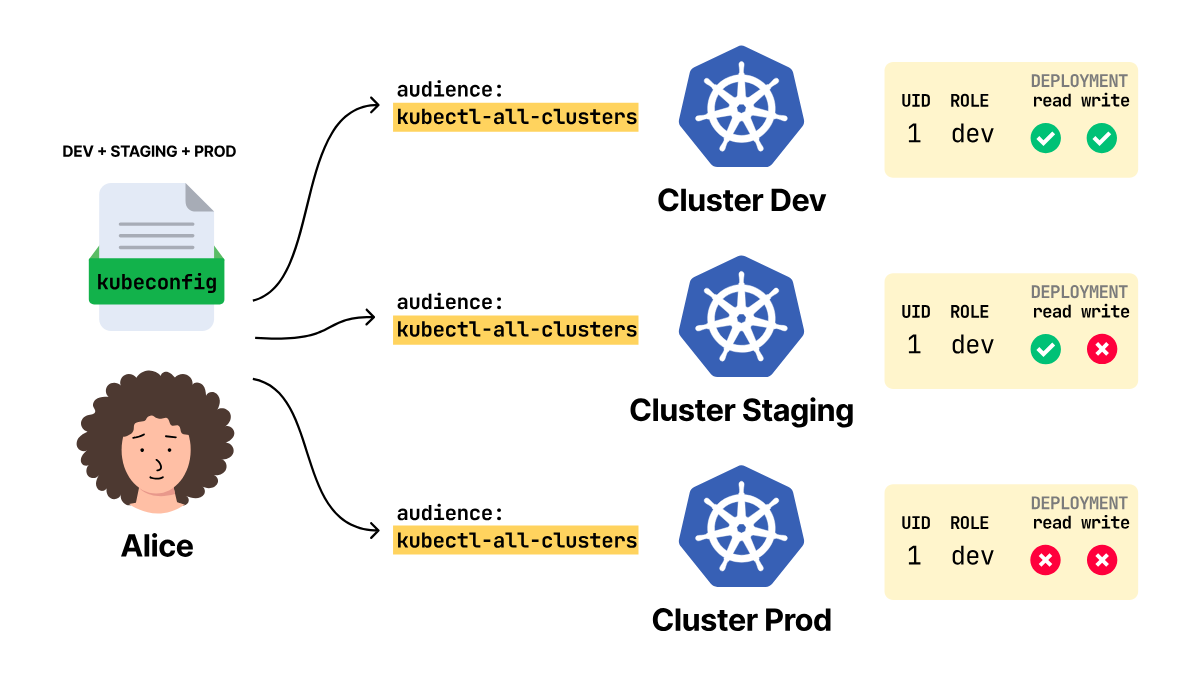 All three clusters accept Alice's kubectl-all-clusters token, but RBAC grants different Deployment permissions in each cluster.