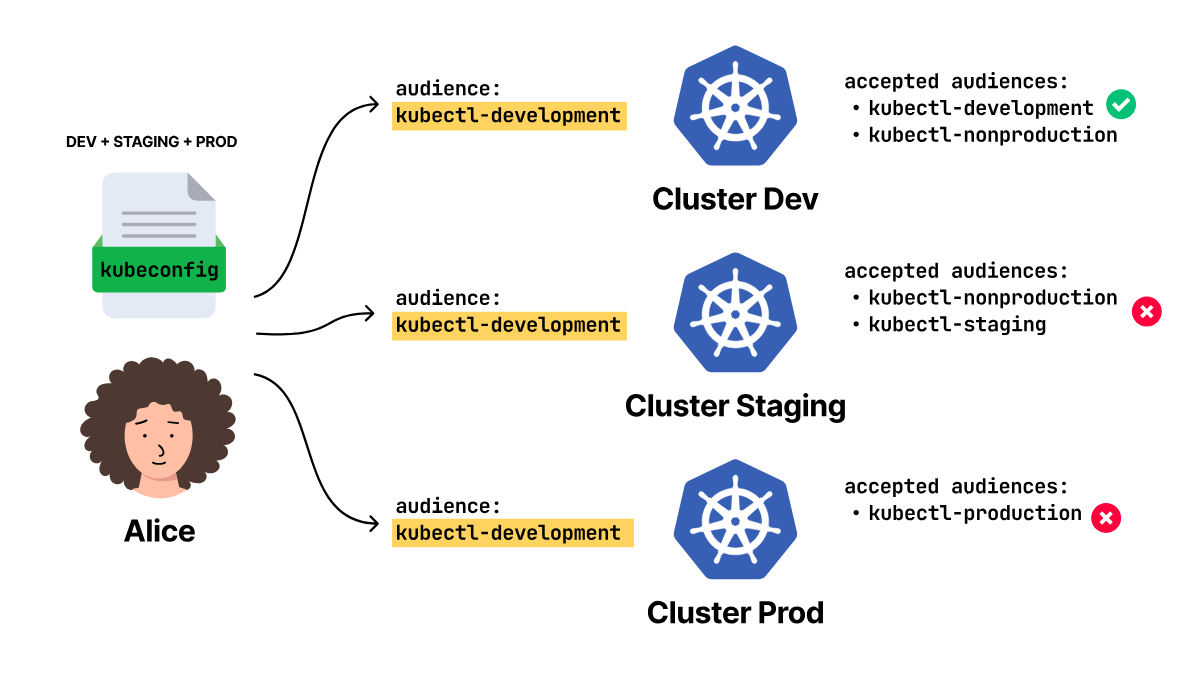 A kubectl-development token matches the development cluster's accepted audiences but not the staging or production audiences.