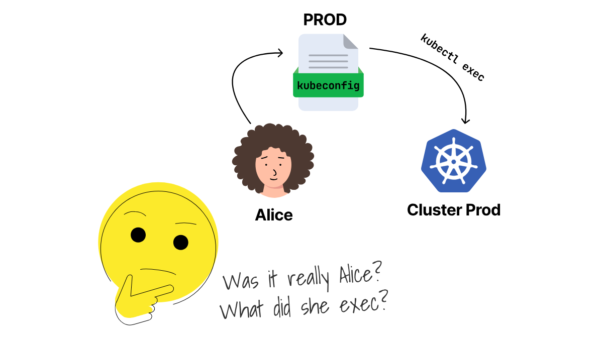 Alice uses a production kubeconfig for kubectl exec. Was it really Alice, and what did she run inside the shell?