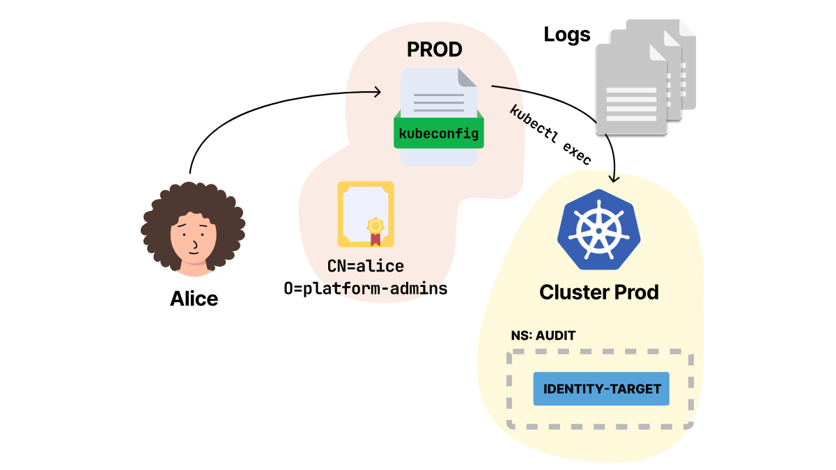 Alice's kubeconfig contains a client certificate with CN=alice. Her kubectl exec request reaches the production cluster and creates an audit event.
