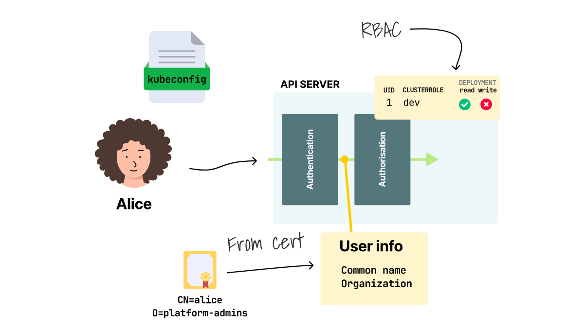 The API server extracts Alice's username and group from her client certificate, then uses RBAC to authorize her request.