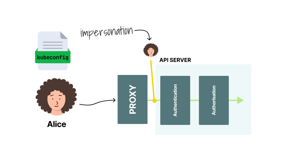 Alice connects through a proxy that forwards her identity through Kubernetes impersonation. The API server authenticates the proxy and checks Alice's permissions.