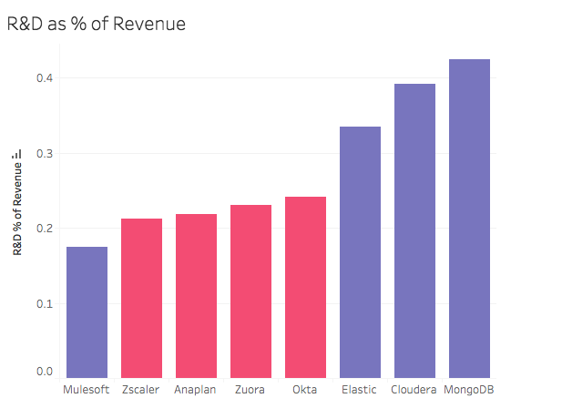 Bar chart of R&D as a percentage of revenue in ascending order from Mulesoft, Zscaler, Anaplan, Zuora, Okta, Elastic, Cloudera, MongoDB.