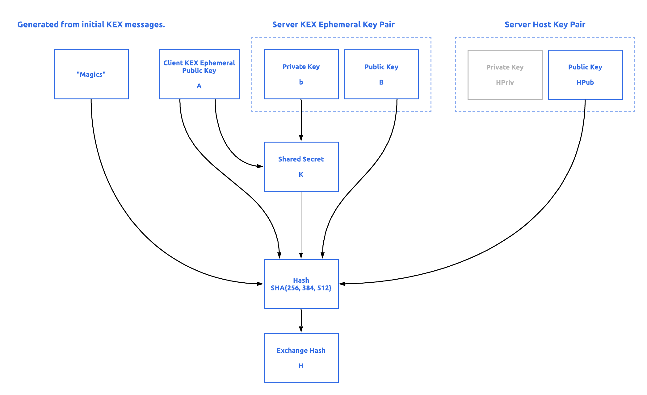 Key exchange. Схему работы OPENSSH. Структура протокола SSH. Схема организации системы Миран. SSH Diffie Hellman.