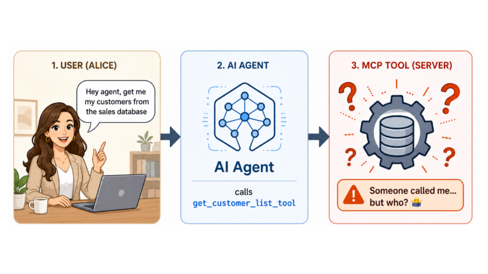 User (Alice) instructs an AI agent to list all of her customers from the sales database. The AI agent then calls the database. In the final panel, the MCP server is unaware of the identity of the agent or human responsible for that tool call.
