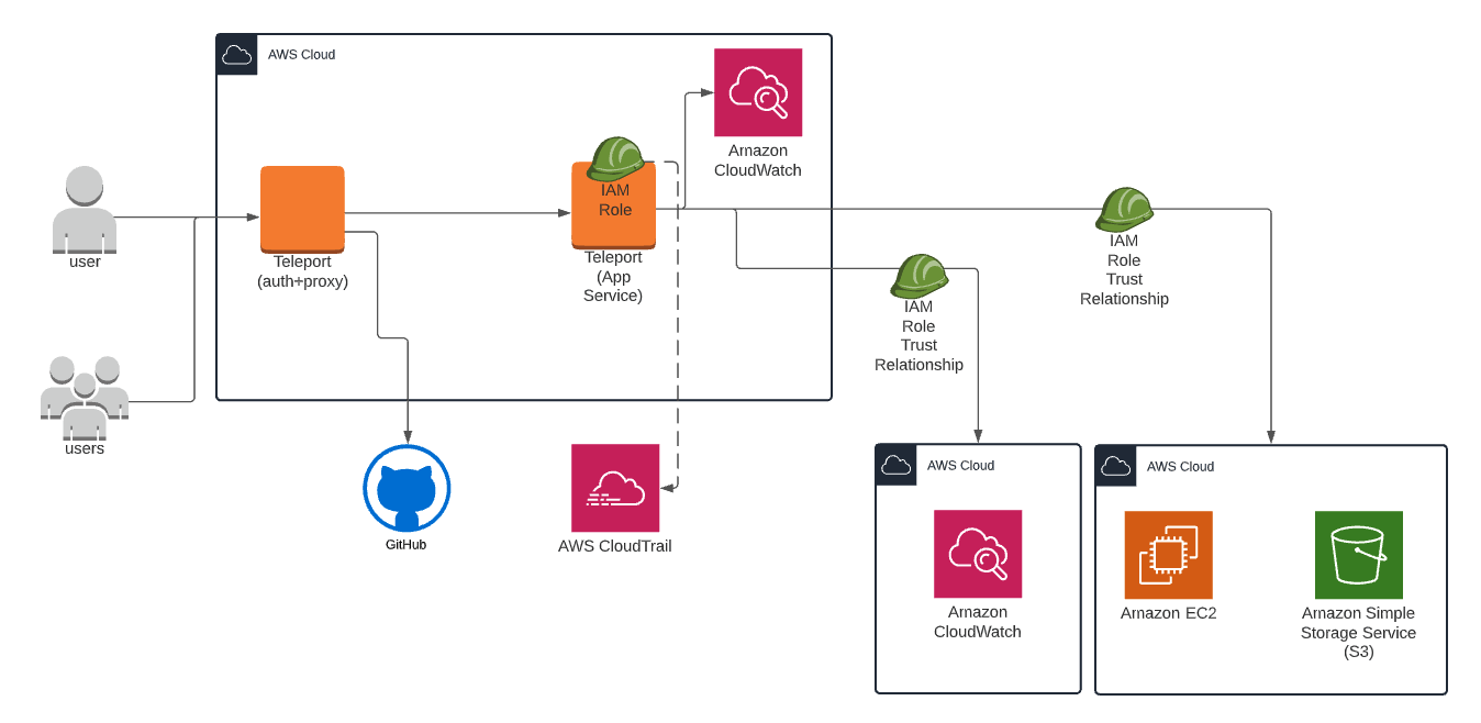 AWS IAM Access for multiple AWS accounts and products