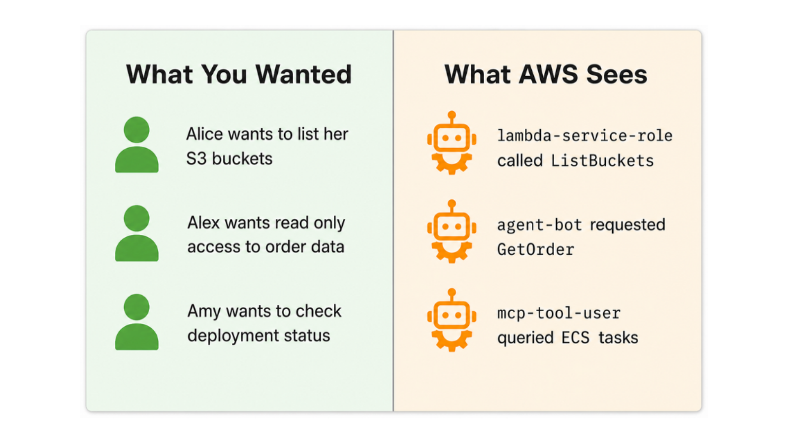 Two panel graphic divided left and right. Left side reads: “What You Wanted: Alice wants to list her S3 buckets, Alex wants read only access to order data, and Amy wants to check deployment status. Right side reads: “What AWS Sees: lambda-service-role called ListBuckets, agent-bot requested GetOrder, and mcp-tool-user queried ECS tasks.”