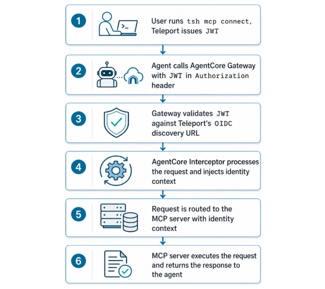 Six step flowchart organized from top to bottom. Step 1, user runs tsh mcp connect, Teleport issues JWT. Step 2, agent calls AgentCore Gateway with JWT in Authorization header. Step 3, gateway validates JWT against Teleport’s OIDC discovery URL. Step 4, AgentCore Interceptor processes the request and injects identity context. Step 5, request is routed to the MCP server with identity context. Step 6, MCP server executes the request and returns the response to the agent.