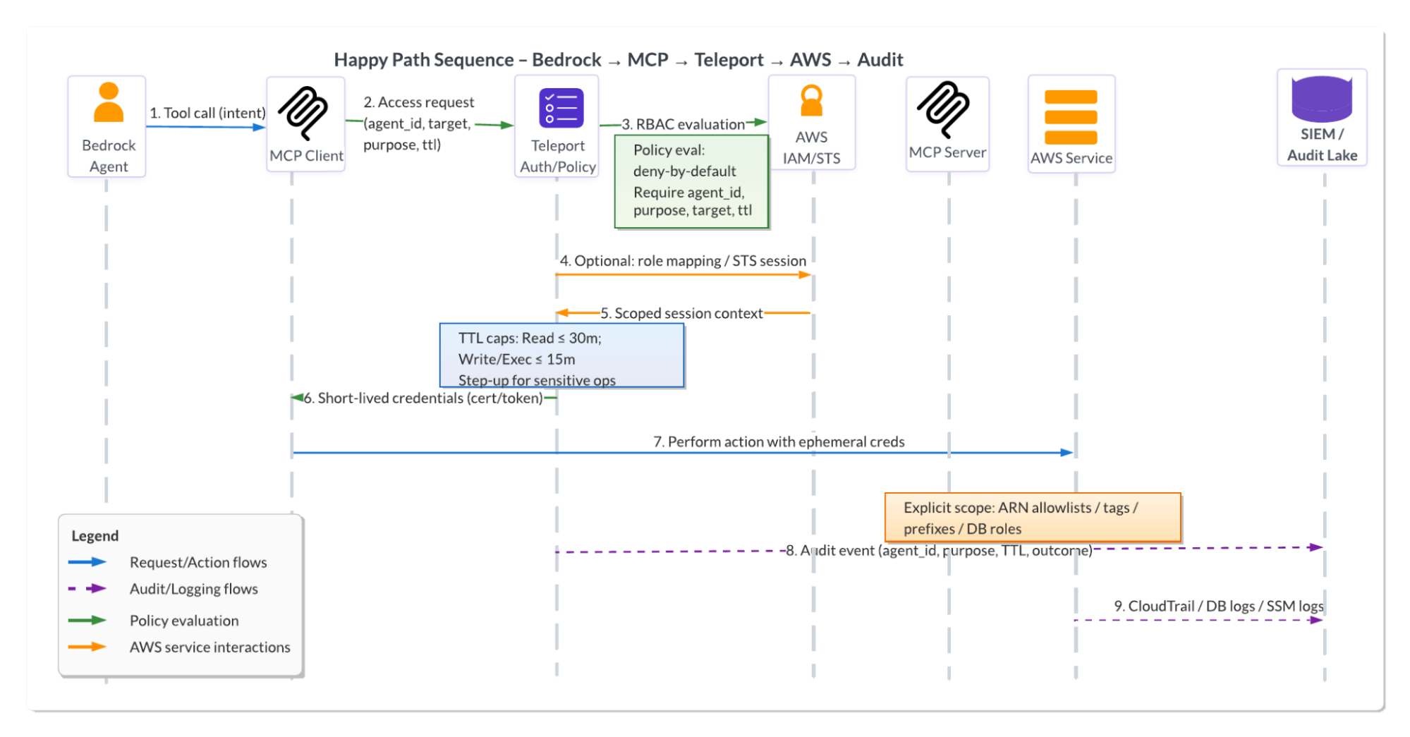 Diagram showing happy path for agentic AI and MCP