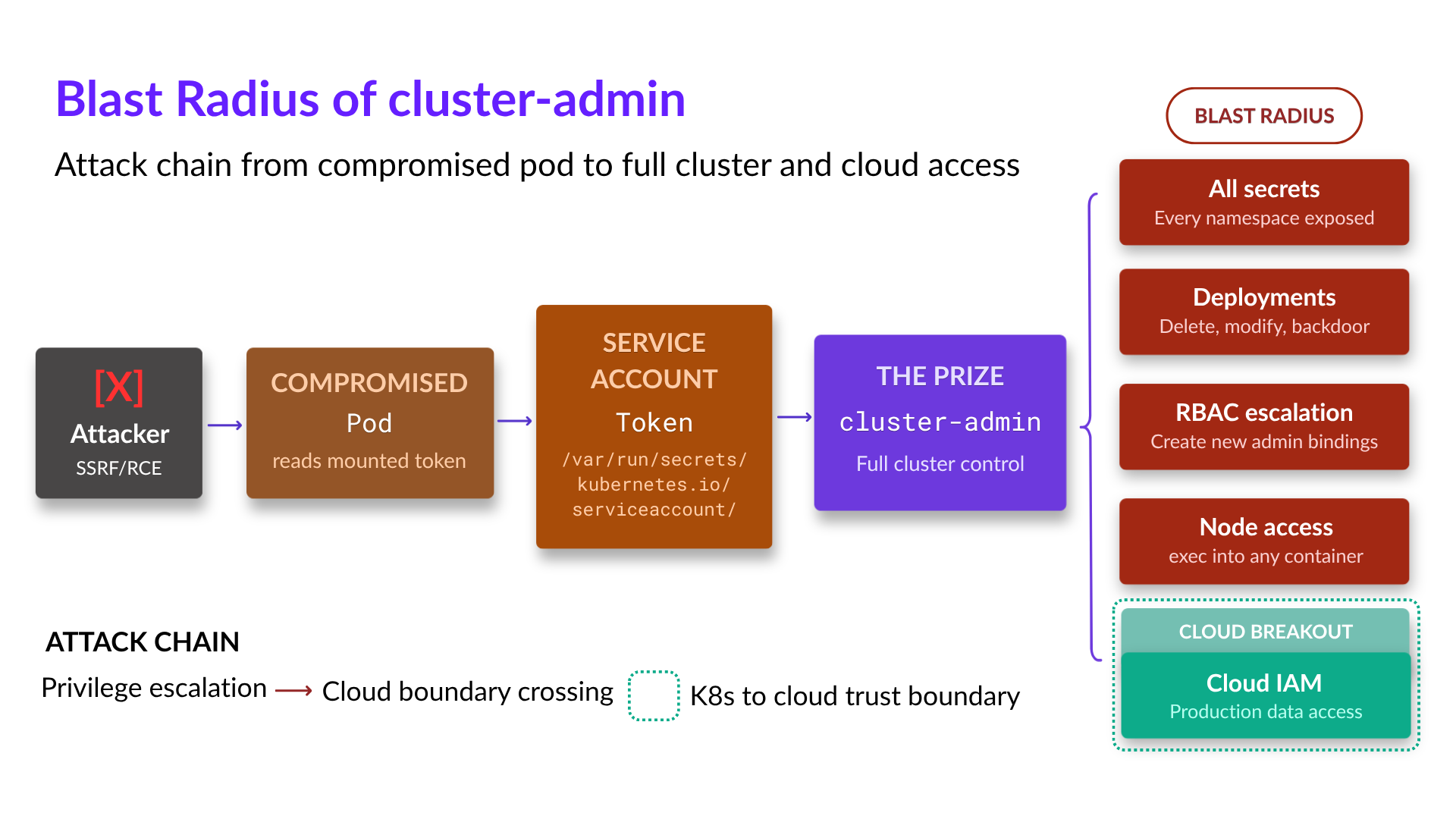 Attack chain from a compromised pod to full cluster and cloud access.