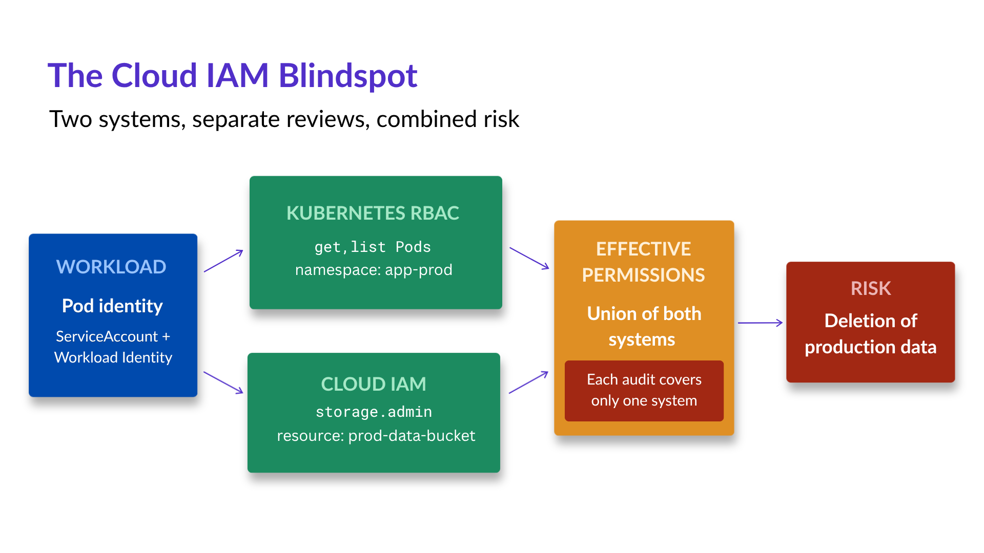 Cloud IAM blindspots from workload identity to Kubernetes RBAC, and the risks of deleting production data.