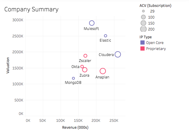 Bubble chart of valuation, revenue, IP type, and ACV (subscription) data where Mulesoft has the highest valuation.