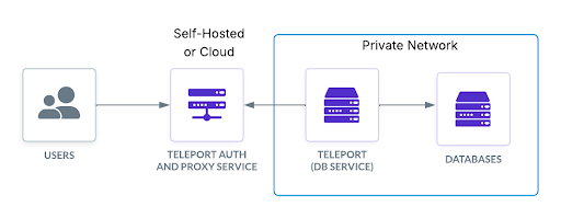 Diagram depicting how Teleport Database Access works.