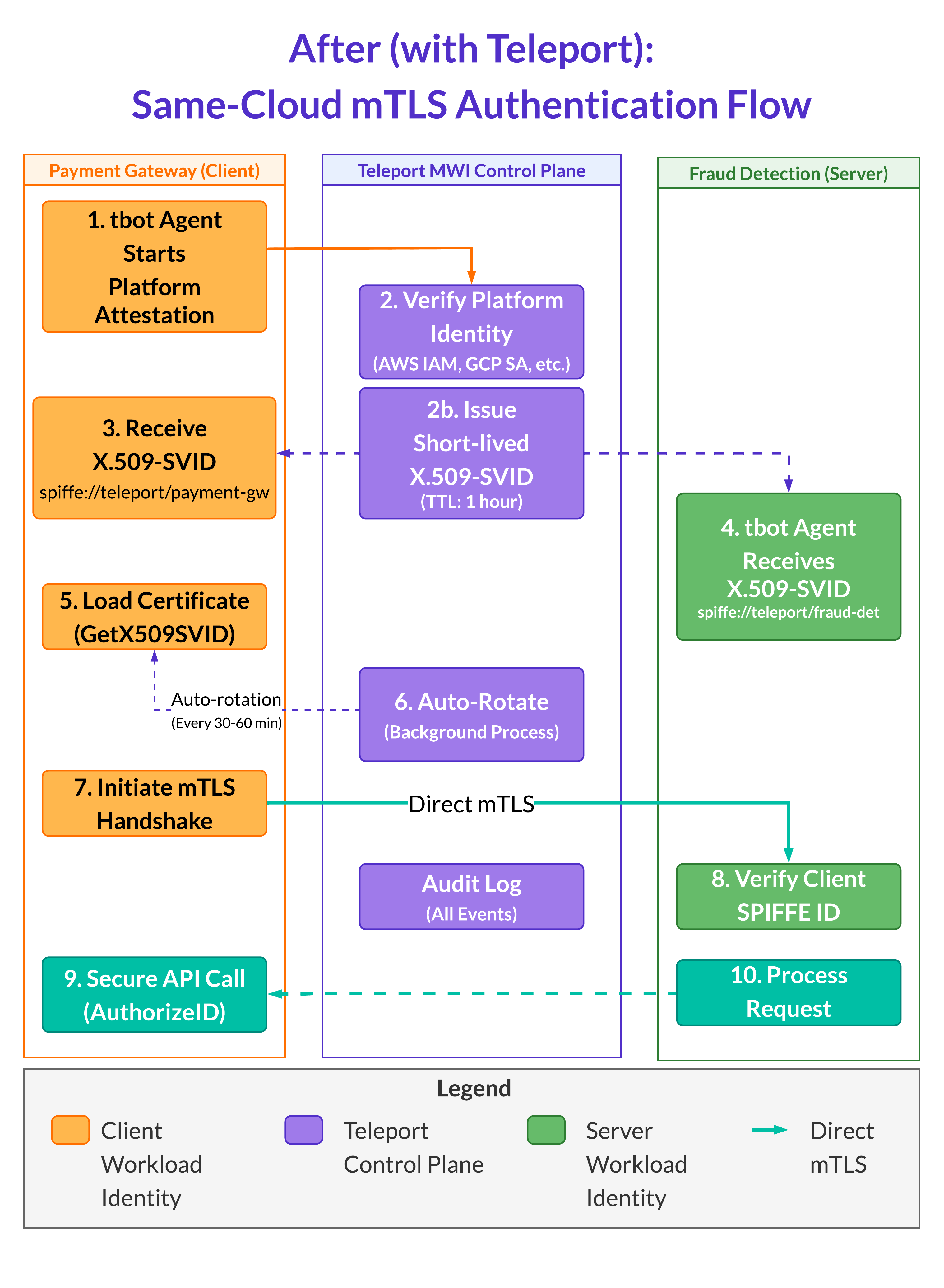Diagram of how Teleport uses dynamic identity and short-lived certificates to eliminate secrets from authentication processes.