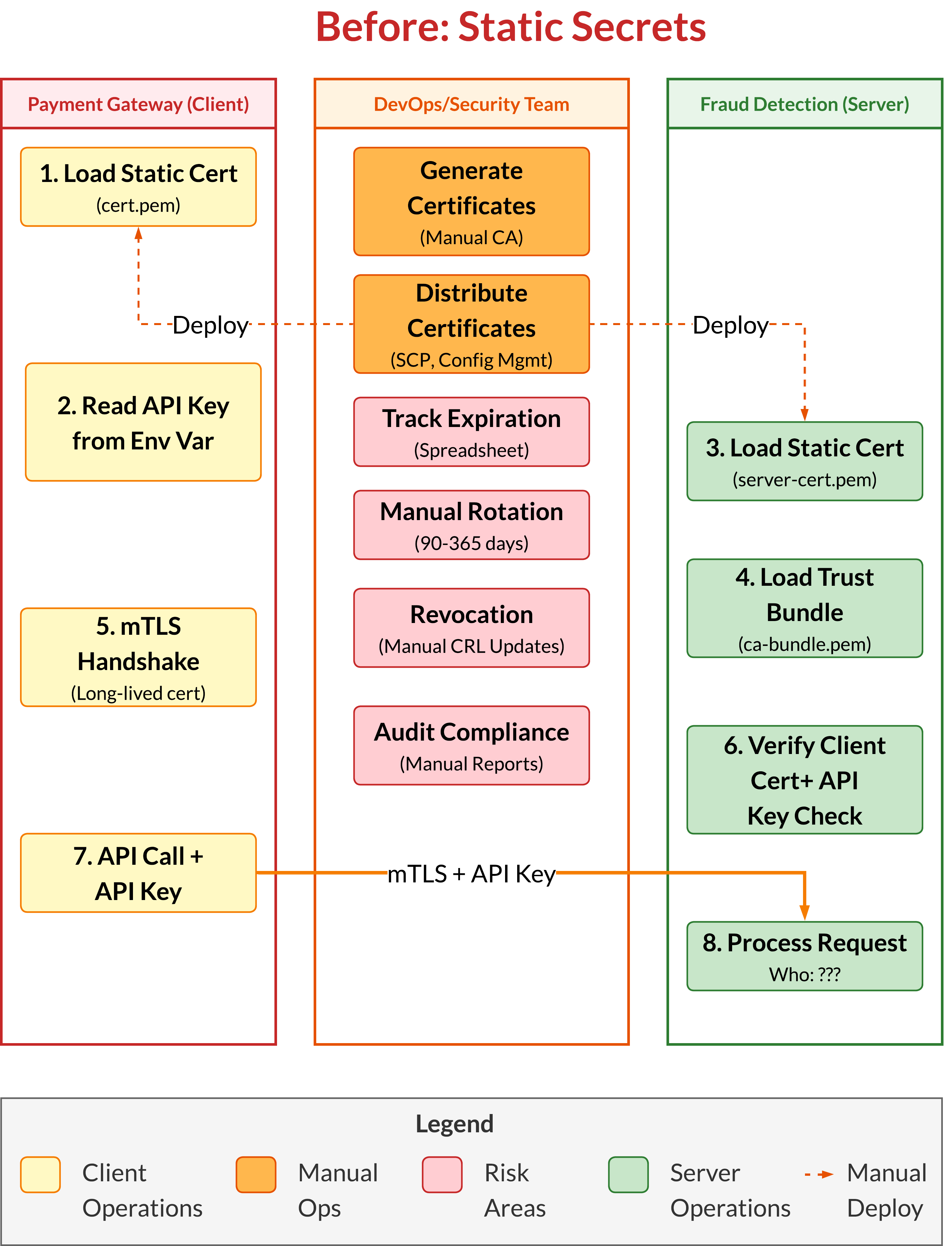 Diagram of how code and configurations contain API keys and long‑lived certificates, and secrets flow from the repository to the application and external services.