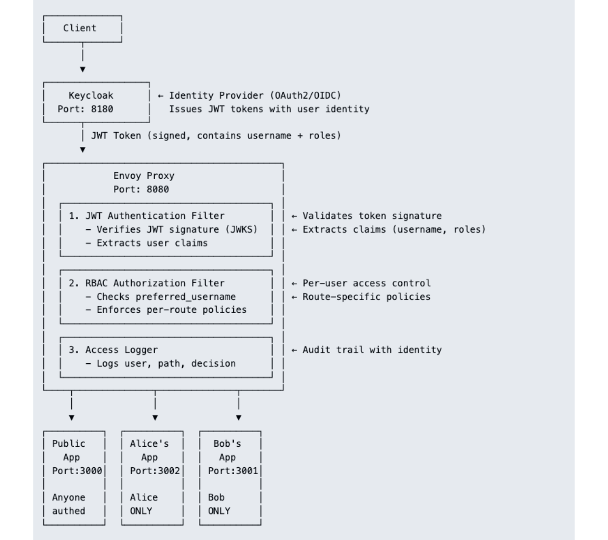 Architecture diagram detailing per-user identity-based access control using a reverse proxy with Keycloak as the identity provider and Envoy as the proxy.