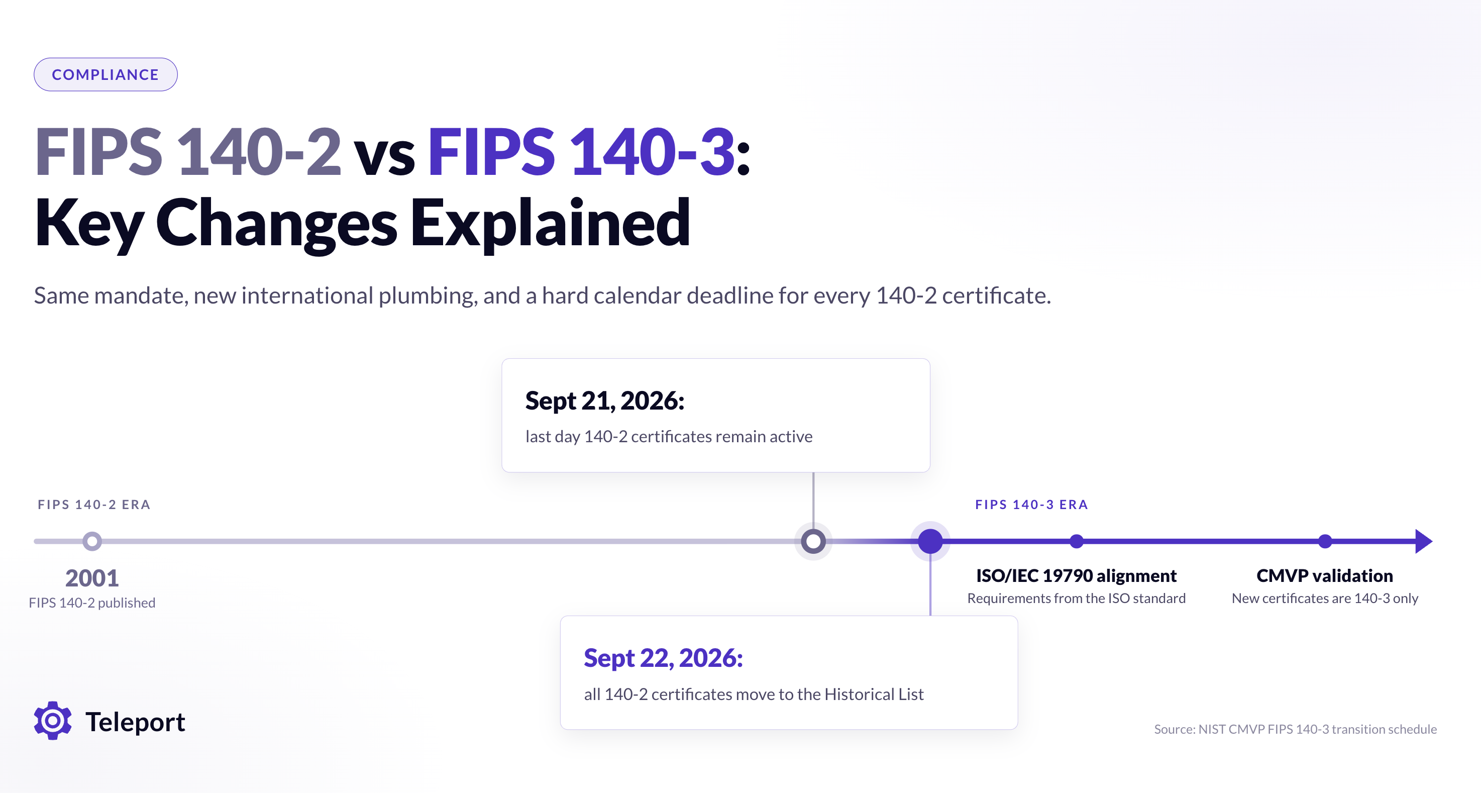 Timeline of the change timeline from FIPS 140-2 to FIPS 140-3.