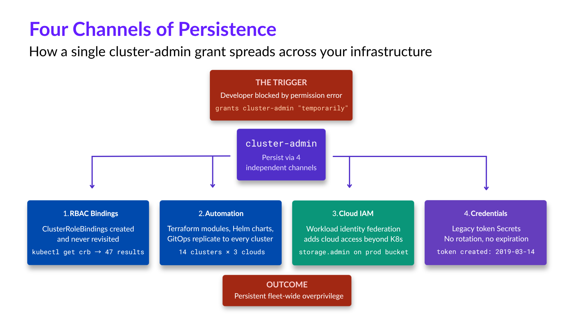 How a single cluster-admin grant spreads across infrastructure.