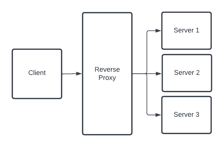 JWT and Reverse Proxy