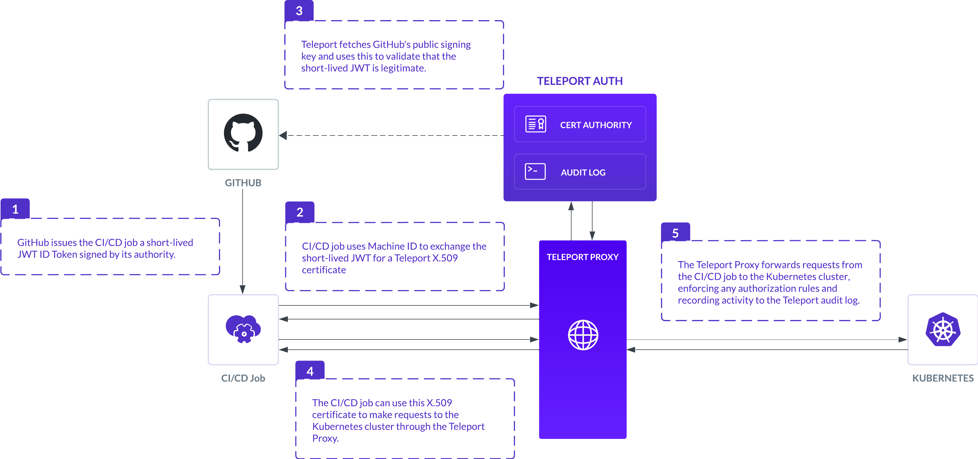 Diagram of how Teleport works with GitHub Actions.