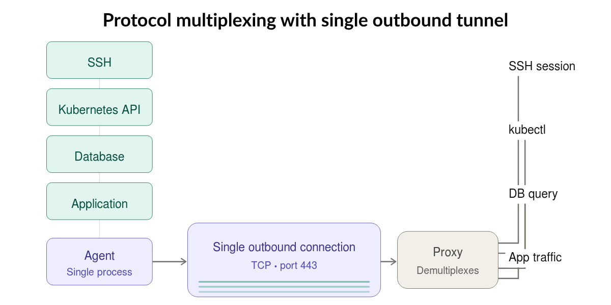 Diagram explaining how protocol multiplexing with a single outbound tunnel works.
