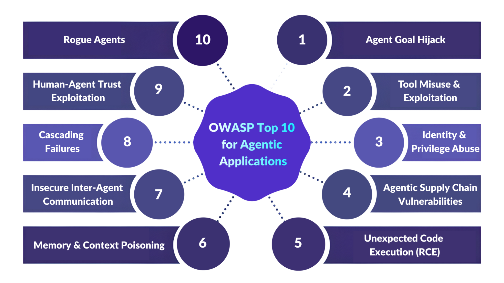 The OWASP Top 10 for Agentic Applications 2026