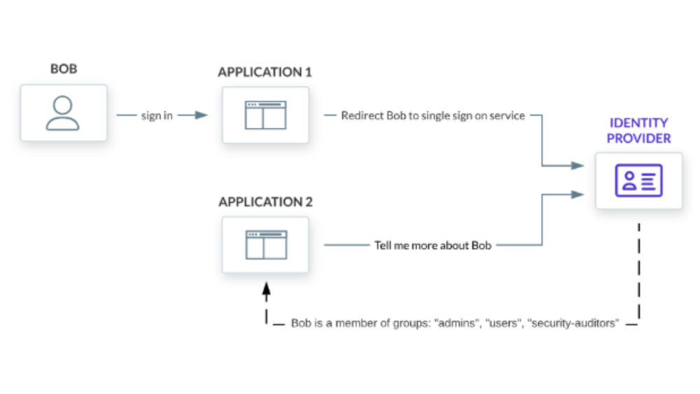 How Teleport issues a short-lived certificate using an IdP.