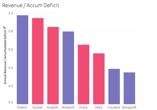 Bar chart of company revenue and accumulated deficit in descending order from Elastic, Zscaler, Anaplan, Mulesoft, Zuora, Okta, Cloudera, and MongoDB.