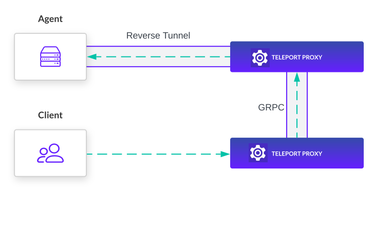 Diagram explaining how Teleport reverse tunnel architecture connects from Agent to Client.