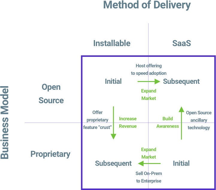 Matrix chart of delivery and business model that looks at open source, proprietary, installable, and saas that looks at host offering to speed adoption and selling on-prem to enterprise.